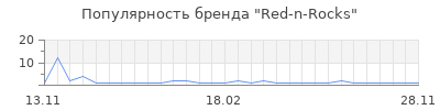 Популярность red n rocks
