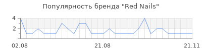Популярность Red Nails