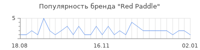 Популярность Red Paddle