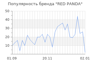 Популярность бренда RED PANDA