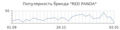 Популярность RED PANDA