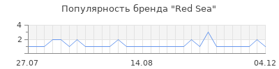 Популярность red sea