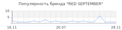 Популярность RED SEPTEMBER