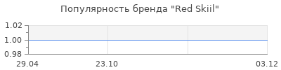 Популярность Red Skiil