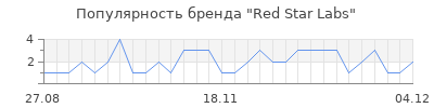 Популярность red star labs