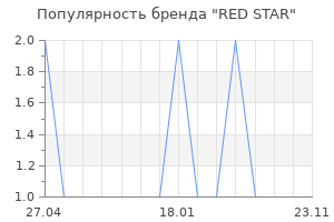 Популярность бренда RED STAR
