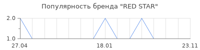 Популярность RED STAR