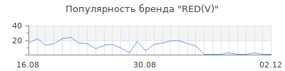 Популярность red v