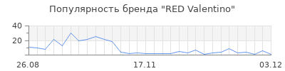 Популярность red valentino