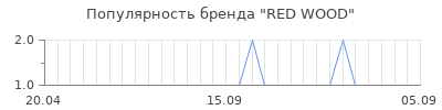 Популярность red wood