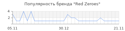 Популярность red zeroes