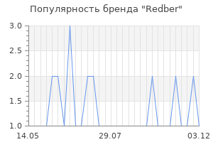Популярность бренда redber