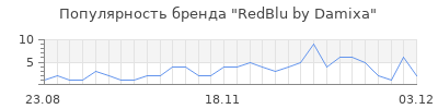 Популярность redblu by damixa