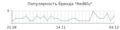 Популярность redblu