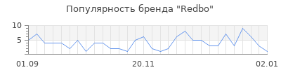 Популярность redbo