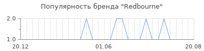 Популярность redbourne
