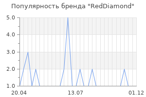 Популярность бренда RedDiamond
