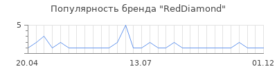Популярность RedDiamond