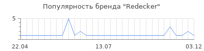 Популярность redecker