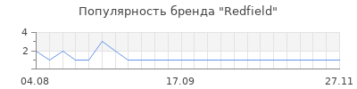 Популярность redfield