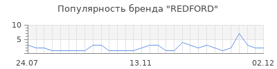 Популярность redford