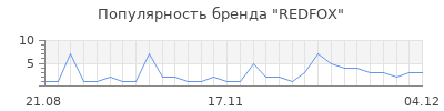 Популярность redfox