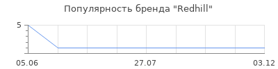 Популярность Redhill
