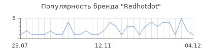 Популярность redhotdot
