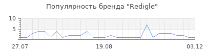Популярность Redigle
