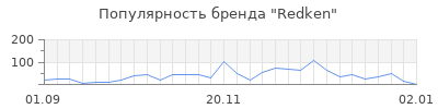 Популярность redken