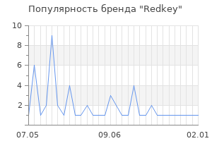 Популярность бренда Redkey