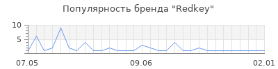 Популярность Redkey