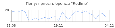 Популярность redline