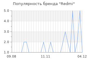 Популярность бренда redmi