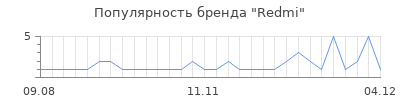 Популярность redmi