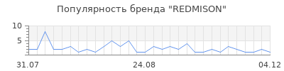 Популярность REDMISON