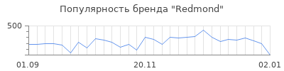 Популярность redmond