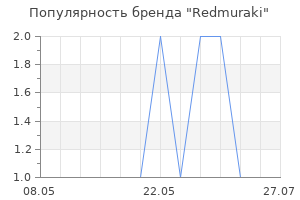 Популярность бренда Redmuraki