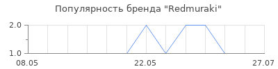 Популярность Redmuraki