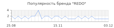 Популярность redo