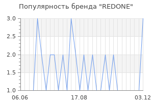 Популярность бренда redone