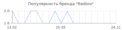 Популярность redoro