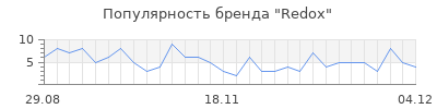 Популярность redox