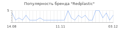 Популярность Redplastic