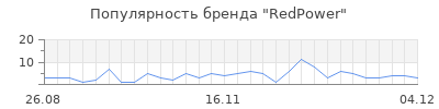 Популярность redpower