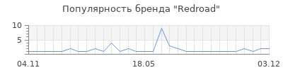 Популярность Redroad