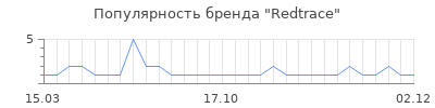 Популярность redtrace