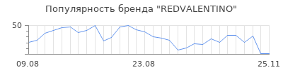 Популярность redvalentino