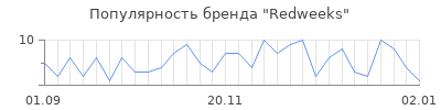 Популярность Redweeks