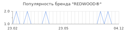 Популярность redwood